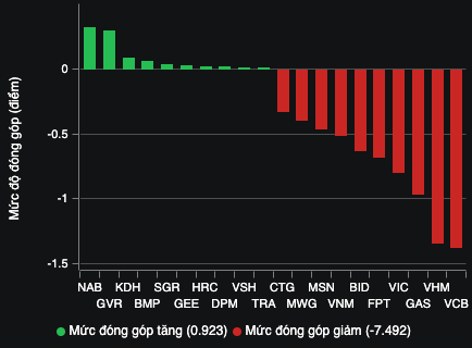 Những mã tác động đến VN-Index (Nguồn: VNDIRECT).