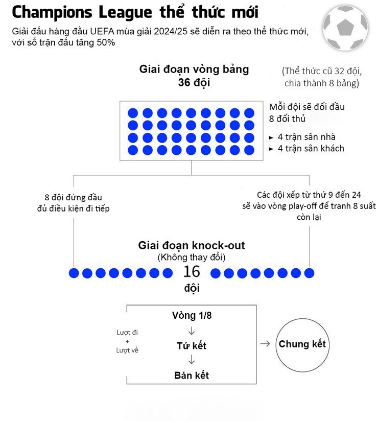 UEFA Champions League 2024/25 sẽ chuyển sang thể thức mới có 36 đội tham dự