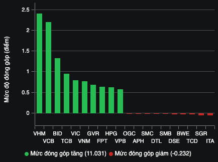 Những mã tác động đến VN-Index (Nguồn: VNDIRECT).