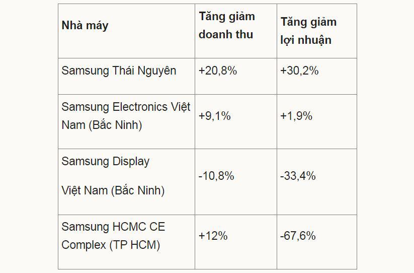 4 nhà máy Samsung ở Việt Nam góp 30% doanh thu toàn cầu - 2