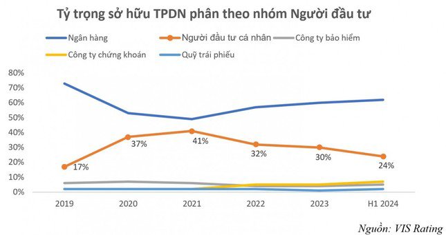 Nhà đầu tư cá nhân đang nắm giữ trái phiếu doanh nghiệp nhiều thứ 2 trên thị trường