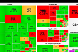 Kinh doanh - Cổ phiếu họ Vingroup hụt hơi gây sức ép lên VN-Index