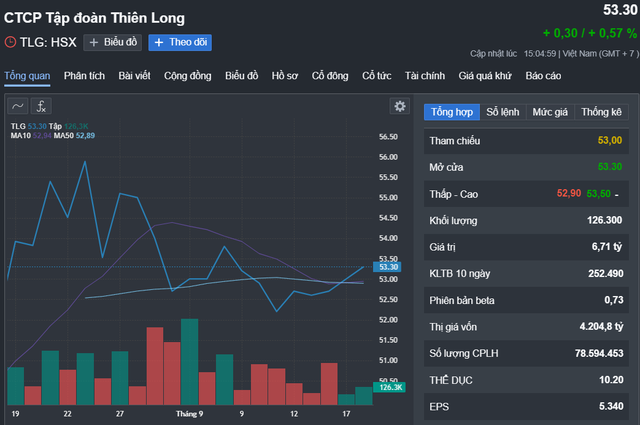 Biến động cổ phiếu TLG trong 1 tháng qua Nguồn: Fireant