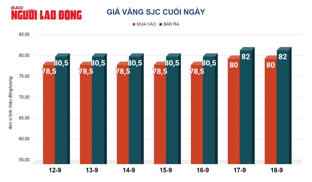 Giá vàng hôm nay 19-9: Tăng dữ dội rồi lao xuống - 2