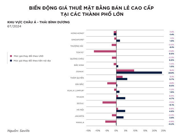 Biến động giá thuê mặt bằng bán lẻ cao cấp tại các thành phố lớn.