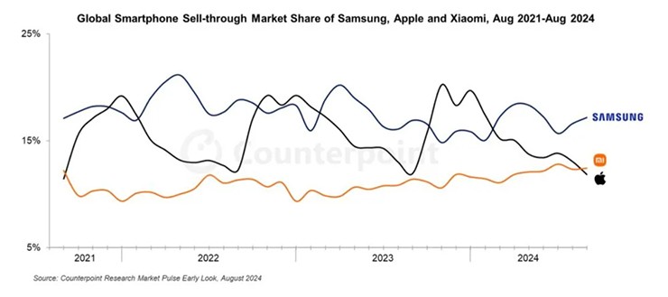 Xiaomi once surpassed Apple in August 2021.