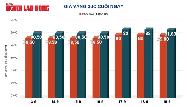 Giá vàng hôm nay 20-9: Tiếp tục tăng mạnh - 2