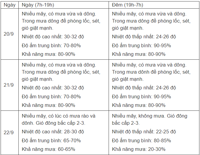 Dự báo thời tiết 10 ngày tới: Mưa dông cục bộ tại miền Bắc, bão số 4 hoành hành Trung Bộ