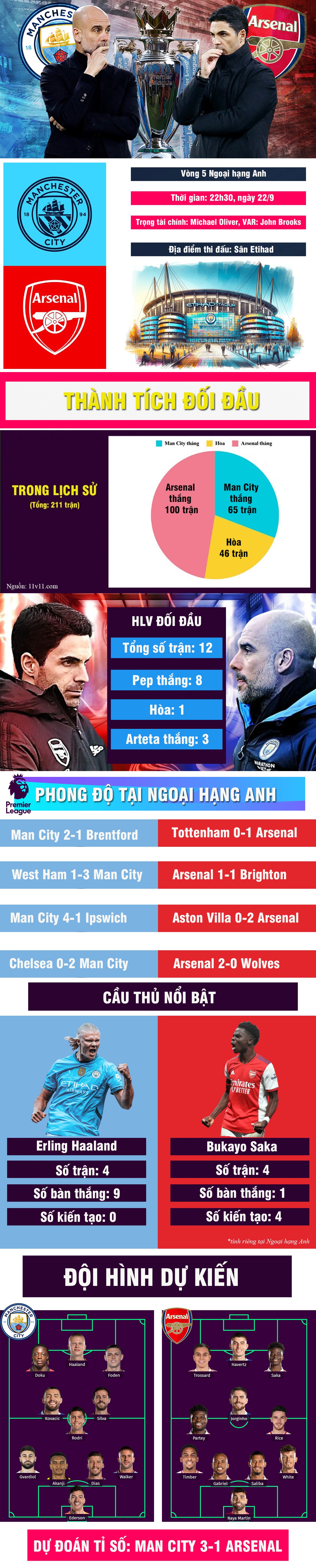 Nhận định bóng đá Man City - Arsenal: "Long tranh hổ đấu" tại Etihad (Ngoại hạng Anh) - 1