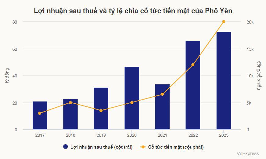 Một doanh nghiệp trả cổ tức đậm dù giá cổ phiếu 'chỉ bằng cốc trà đá' - 1