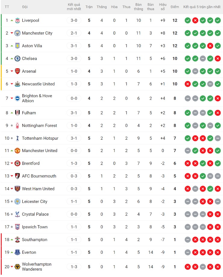 Nóng bảng xếp hạng Ngoại hạng Anh: Chelsea - Liverpool bay cao, MU rời top 10 - 2