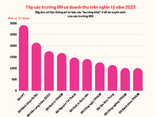 10 trường đại học có doanh thu trên nghìn tỷ - 1