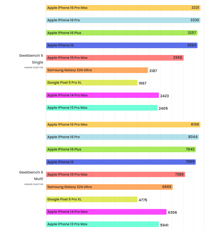 iPhone 16 Pro shows off the ultimate power of the A18 Pro chip - 2