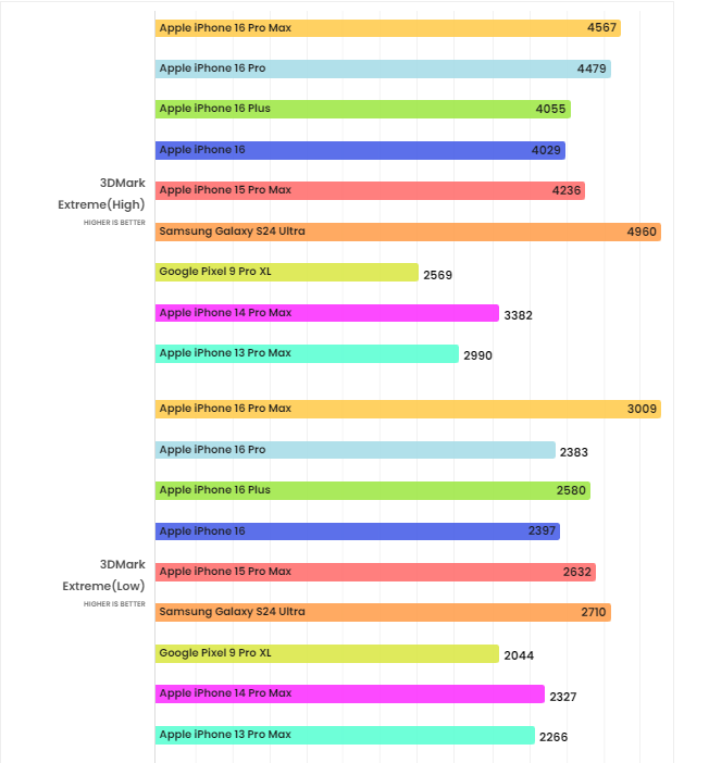 iPhone 16 Pro shows off the peak power of the A18 Pro chip - 3