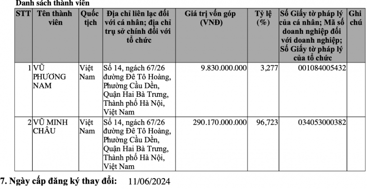 Danh sách thành viên góp vốn của Bảo Tín Minh Châu.