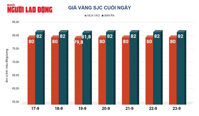 Giá vàng hôm nay 24-9: Tăng dữ dội - 2