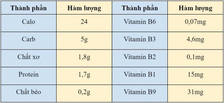 Rau xanh tăng giá sau lũ, nhiều người chuyển ăn loại rau rẻ, có khả năng ức chế sự phát triển của tế bào ung thư này - 3
