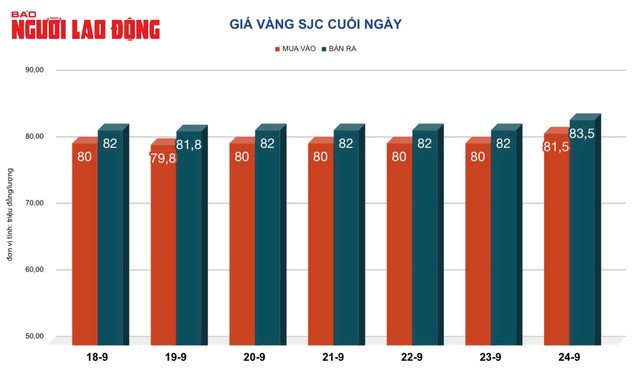 Giá vàng hôm nay 25-9: Tăng tiếp, cán mức kỷ lục mới - 2