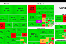 Kinh doanh - VN-Index tiến sát mốc 1.290 điểm