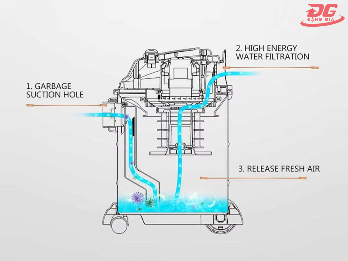 Nguyên lý máy hút bụi hút nước