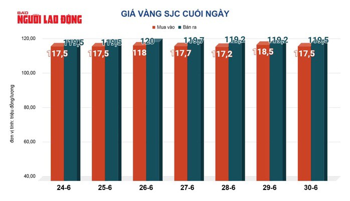 Giá vàng hôm nay, 1-7: Tiếp tục tăng vọt - 2