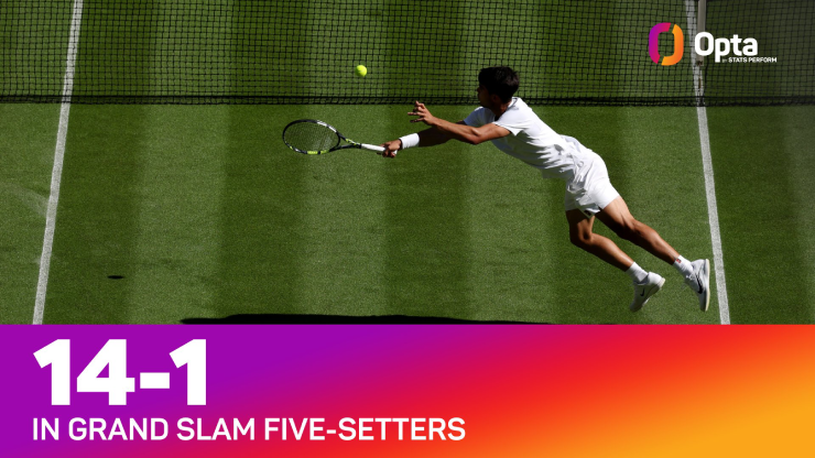 Có 14 chiến thắng sau 15 trận phải chơi 5 set ở Grand Slam