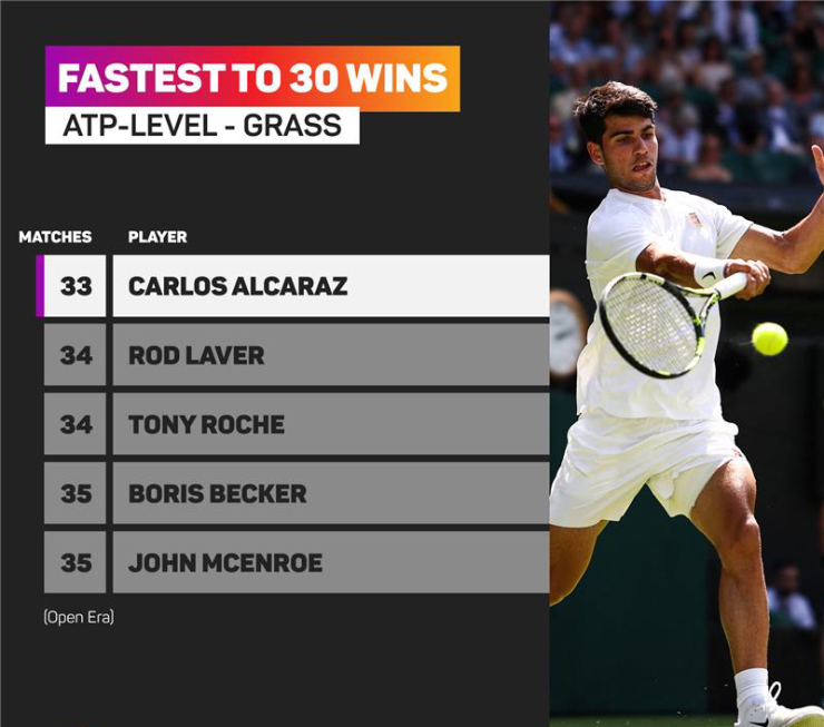Alcaraz đạt 30 trận thắng ở ATP sân cỏ chỉ sau 33 trận