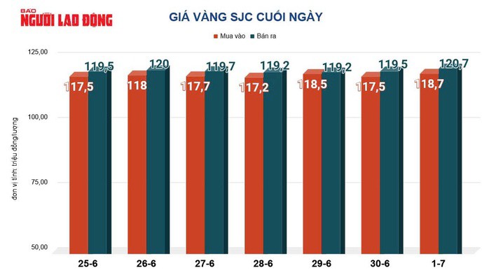 Giá vàng hôm nay, 2-7: Đà tăng chưa dừng lại - 2