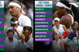 Wimbledon  " đại loạn "  nhất 150 năm: Zverev và 22 hạt giống thua ngay vòng 1