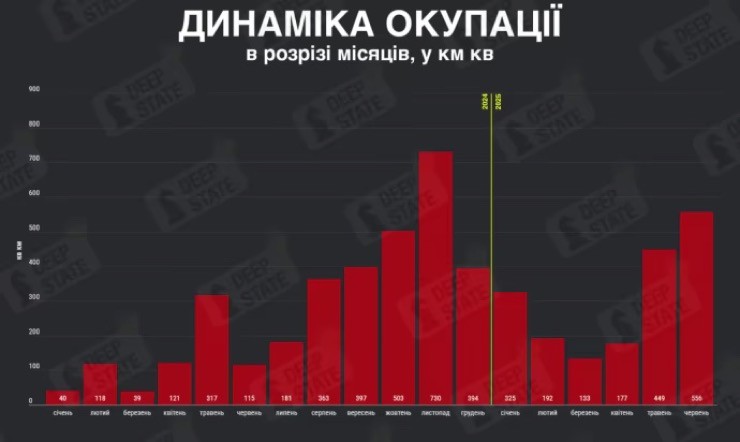 Lần gần nhất Nga kiểm soát lãnh thổ Ukraine với tốc độ nhanh nhất là vào tháng 11 năm ngoái. Ảnh: DeepState.