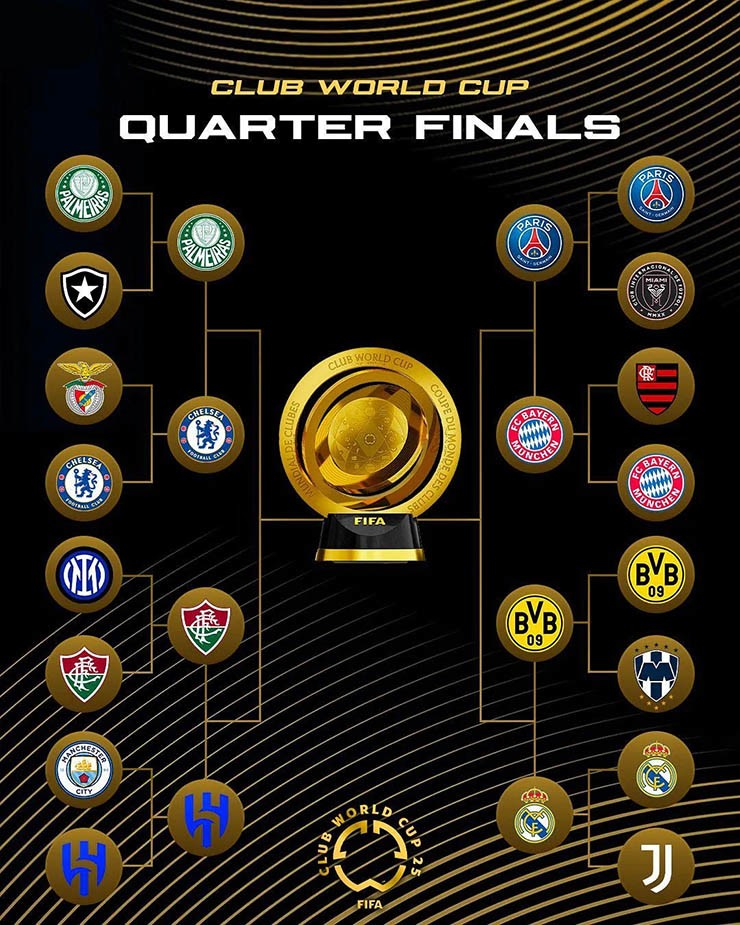 Xác định 8&nbsp;đội ghi danh tứ kết FIFA Club World Cup