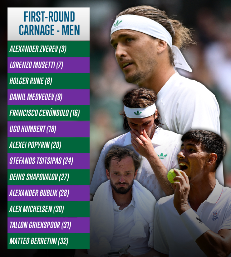 Đơn nam Wimbledon 2025, 13 hạt giống chia tay từ vòng 1