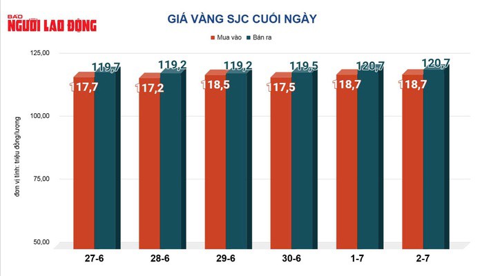 Giá vàng hôm nay, 3-7: Tiếp tục nóng lên - 2