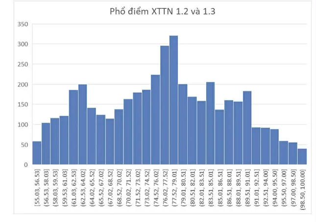 12 thí sinh đạt điểm 100/100 xét tuyển tài năng vào Đại học Bách Khoa Hà Nội - 2
