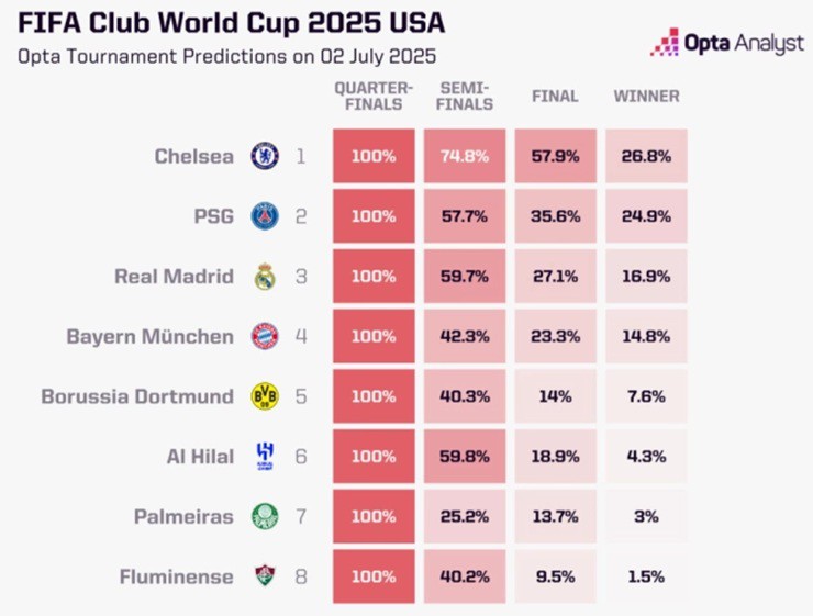 Opta dự đoán khả năng đi tiếp của các CLB từ tứ kết FIFA Club World Cup 2025 - Ảnh: Opta