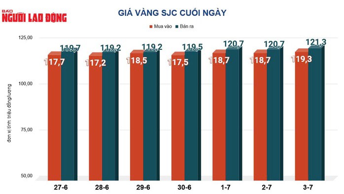 Giá vàng hôm nay, 4-7: Bất ngờ đảo chiều lao dốc, vì sao? - 2