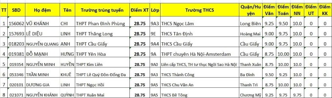 8 học sinh là thủ khoa thi lớp 10 Hà Nội với gần 29/30 điểm - 1