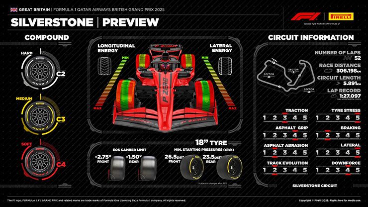 Thông số kỹ thuật lốp Pirelli tại Silverstone