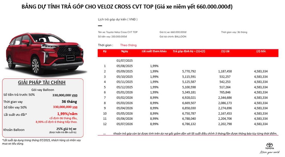 Lãi suất ưu đãi giúp tối ưu mức trả góp hàng tháng