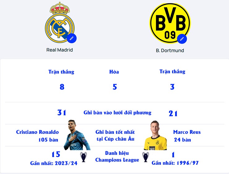 Dự đoán tỷ số Real Madrid - Dortmund: Tái hiện chung kết Cúp C1, "Kền kền trắng" vượt trội - 2