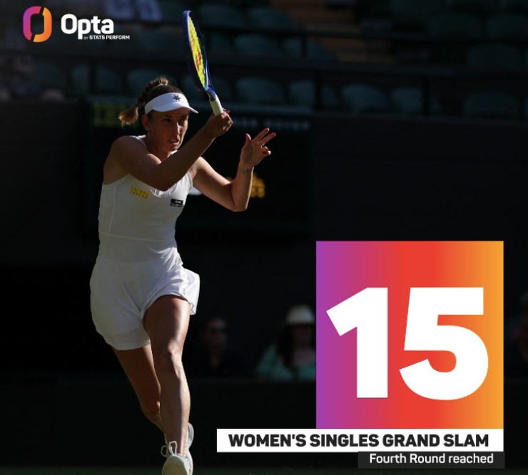 Elise Mertens đạt cột mốc vòng 16 Grand Slam thứ 15, là tay vợt Bỉ thứ ba trong kỷ nguyên Mở làm được điều này, sau Justine Henin và Kim Clijsters.