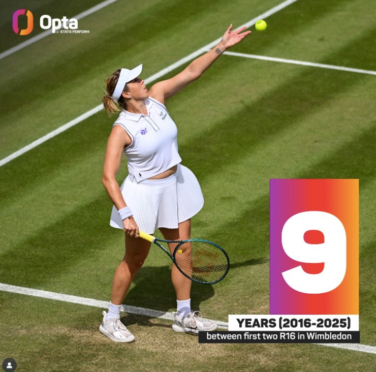 Anastasia Pavlyuchenkova thiết lập kỷ lục mới khi trở thành tay vợt có&nbsp;khoảng cách dài nhất (9 năm) giữa hai lần đầu tiên vào vòng 16 đơn nữ tại Wimbledon trong kỷ nguyên Mở, bằng với thành tích của Pam Teeguarden (1972-1981).