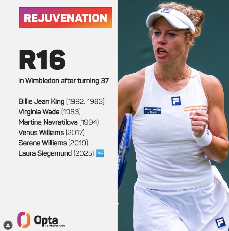 Laura Siegemund trở thành tay vợt thứ sáu trong kỷ nguyên Mở vượt qua tuổi 37 để vào vòng 16 đơn nữ tại Wimbledon, cùng nhóm với những huyền thoại như Billie Jean King, Martina Navratilova và chị em nhà Williams.