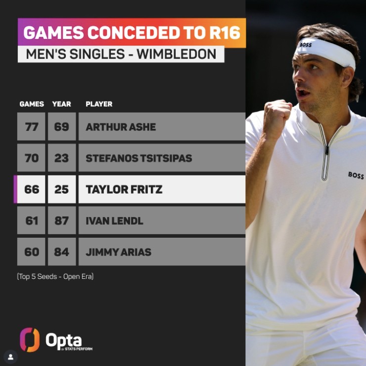 Trong số năm hạt giống hàng đầu ở đơn nam, Taylor Fritz đã để thua 66 game trên đường vào vòng 16, chỉ nhiều hơn Arthur Ashe (77) và Stefanos Tsitsipas (70), cho thấy sự cam go của hành trình.