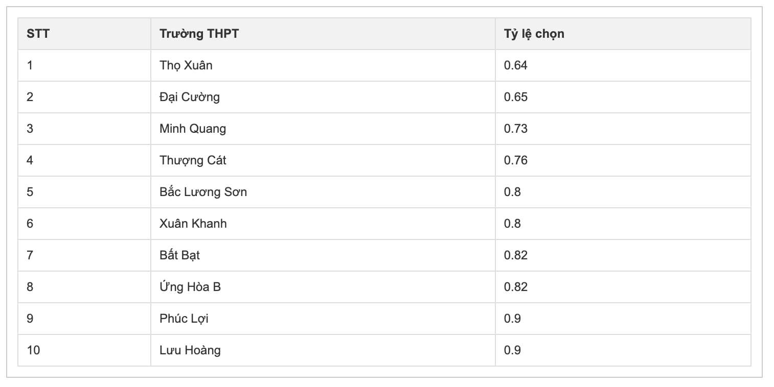 Top trường có điểm chuẩn lớp 10 thấp nhất Hà Nội, trung bình 3,33 điểm/môn trúng tuyển - 1