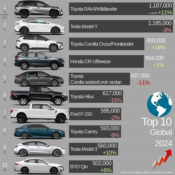 Đây là mẫu xe bán chạy nhất thế giới năm 2024 - 3