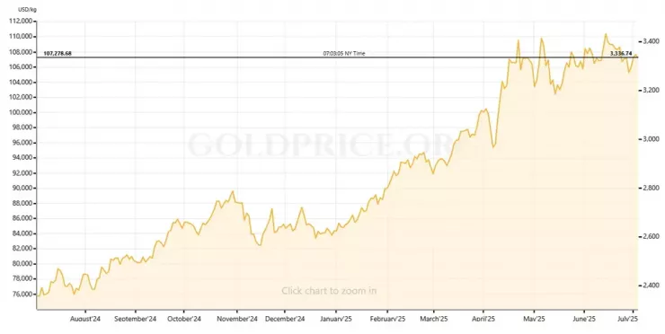 Diễn biến giá vàng thế giới trong vòng 1 năm qua. Nguồn: GoldPrice