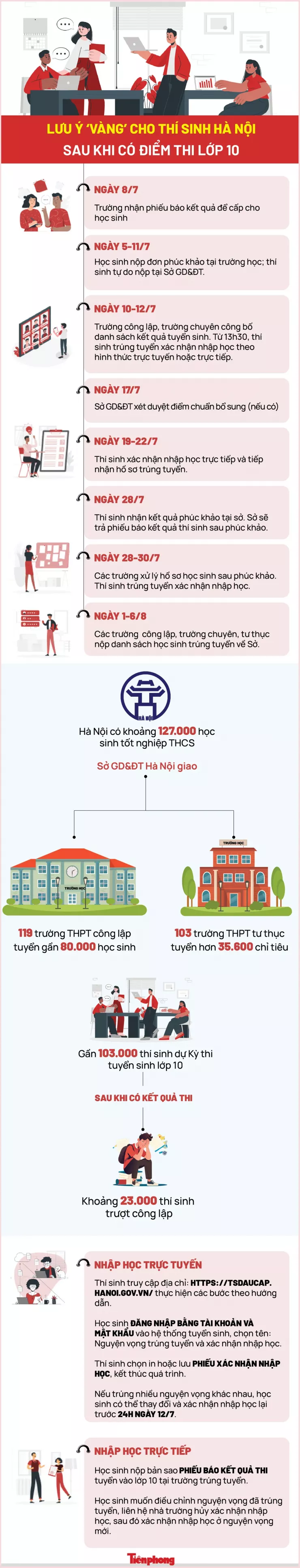 Điểm thi lớp 10 Hà Nội vừa công bố: Cần làm ngay những điều này để không mất suất nhập học - 1