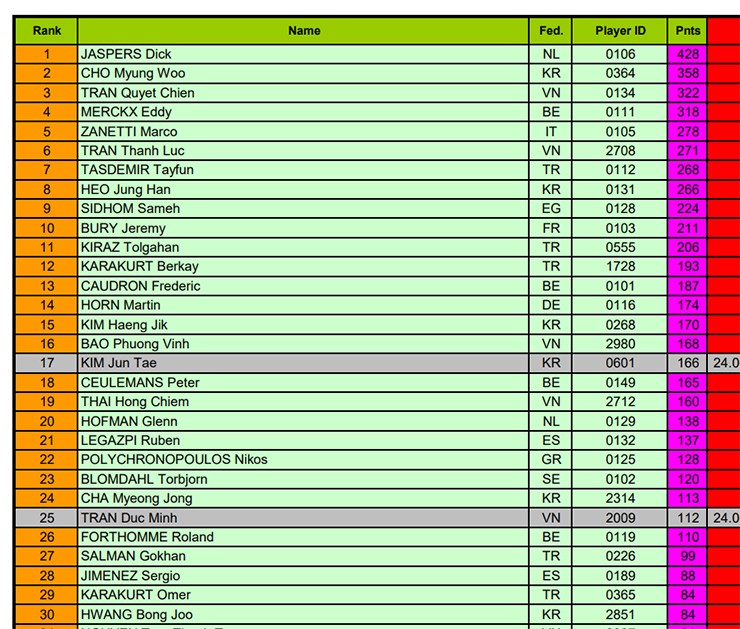 Bảng xếp hạng carom 3 băng thế giới sau Porto World Cup 2025