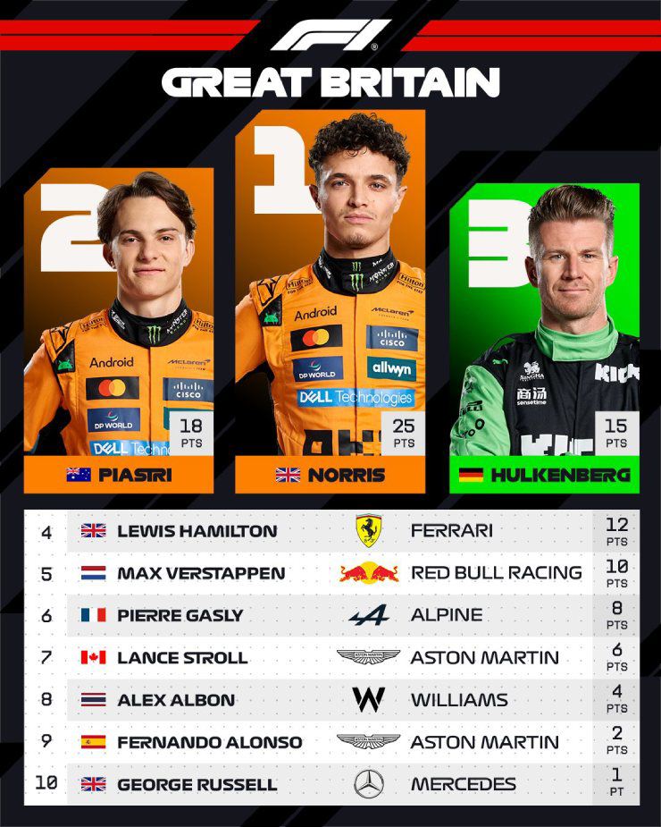 Đua xe F1, kết quả British GP: Verstappen - Piastri gặp sự cố, Norris hưởng lợi - 2